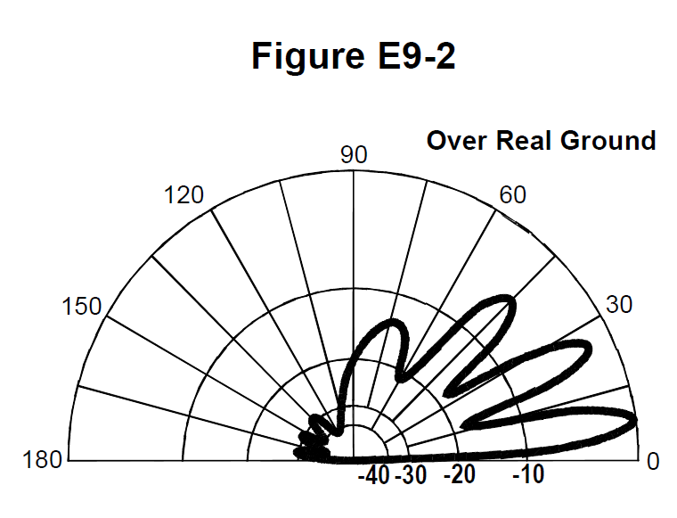 Figure E9-2 from the question pool